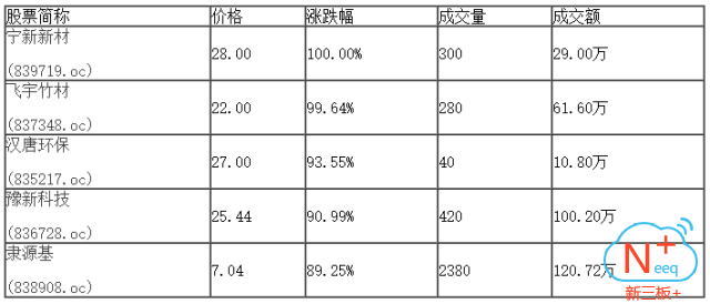 新三板行情——8月31日晚報