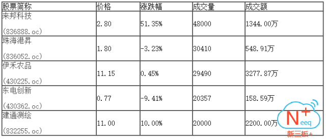 新三板行情——8月31日晚報