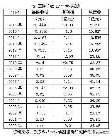 董登新:虧損微利17年的國企僵尸股