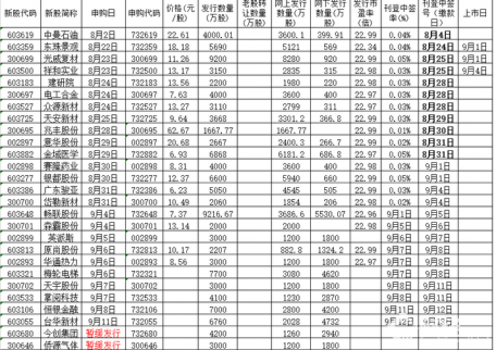 9月1日新股申購一覽表