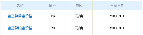 今日金至尊黃金價格