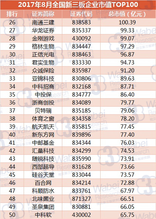 新三板報告 2017年8月全國新三板企業市值TOP100發布
