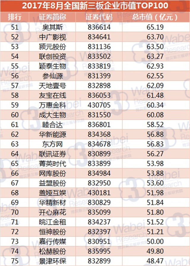 新三板報告 2017年8月全國新三板企業市值TOP100發布