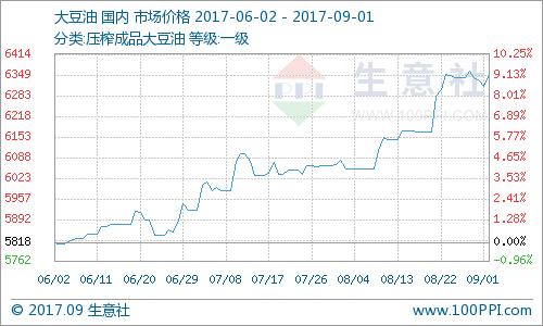  生意社：本周豆油漲跌互現（8月28日-9月1日） 