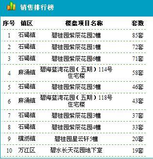 東莞：9.2新房賣219套 均價14302元/㎡
