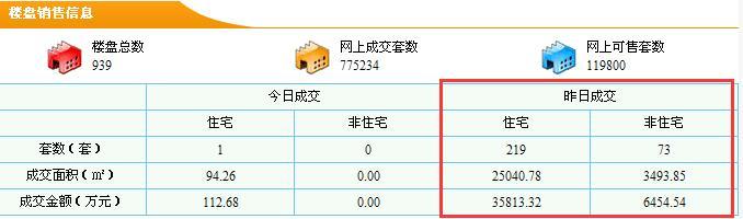 東莞：9.2新房賣219套 均價14302元/㎡