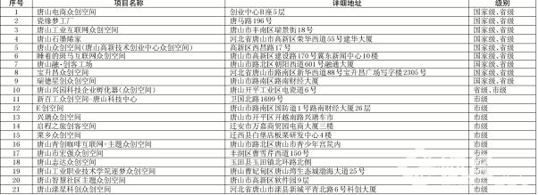 唐山21家眾創(chuàng)空間名單