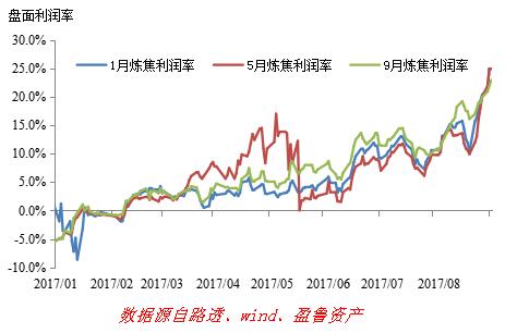 焦炭基本面仍然偏強 換月后期價仍有望創新高