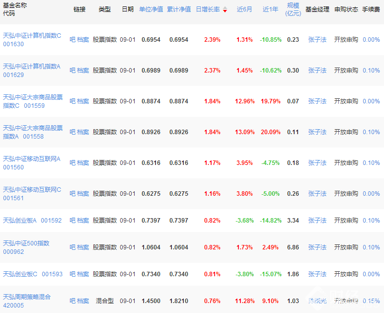 天弘基金凈值最新排行