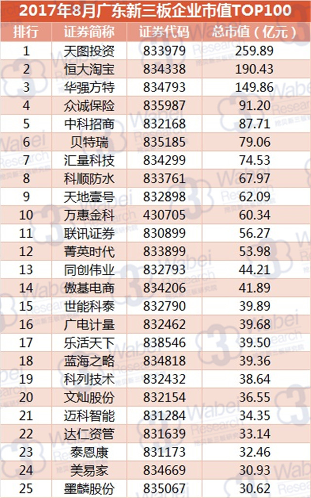 新三板報告 2017年8月廣東新三板企業市值TOP100發布