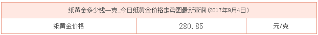今日紙黃金價格資料圖