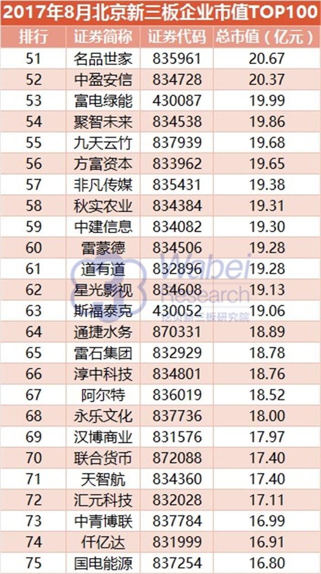 新三板報告 2017年8月北京新三板企業市值TOP100發布