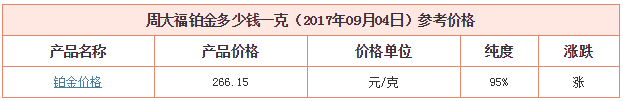 今日周大福鉑金價格資料圖