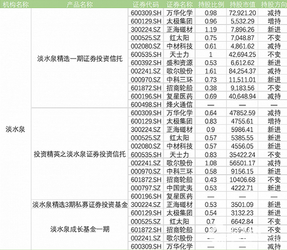 淡水泉投資二季度重倉股明細