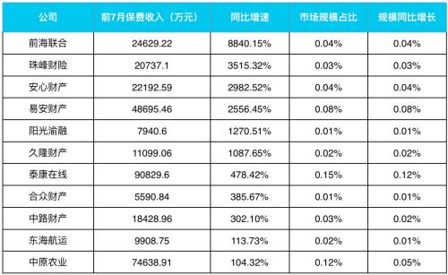 前7月產險:人保平安各攬千億保費 市場份額漲縮分化