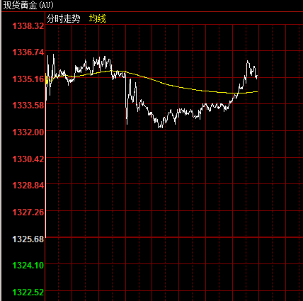 現貨黃金日線圖 來源：和訊黃金