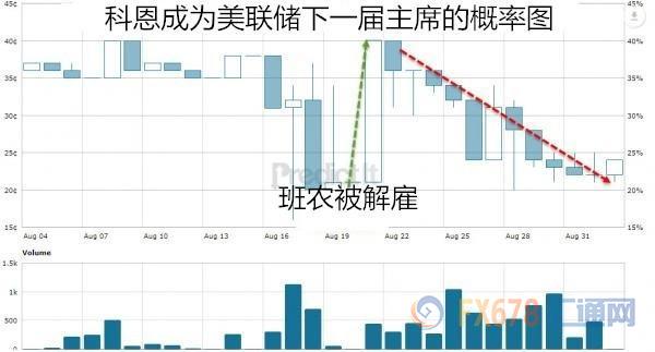 美聯儲新主席卡位戰峰回路轉，大熱門科恩瀕臨出局？