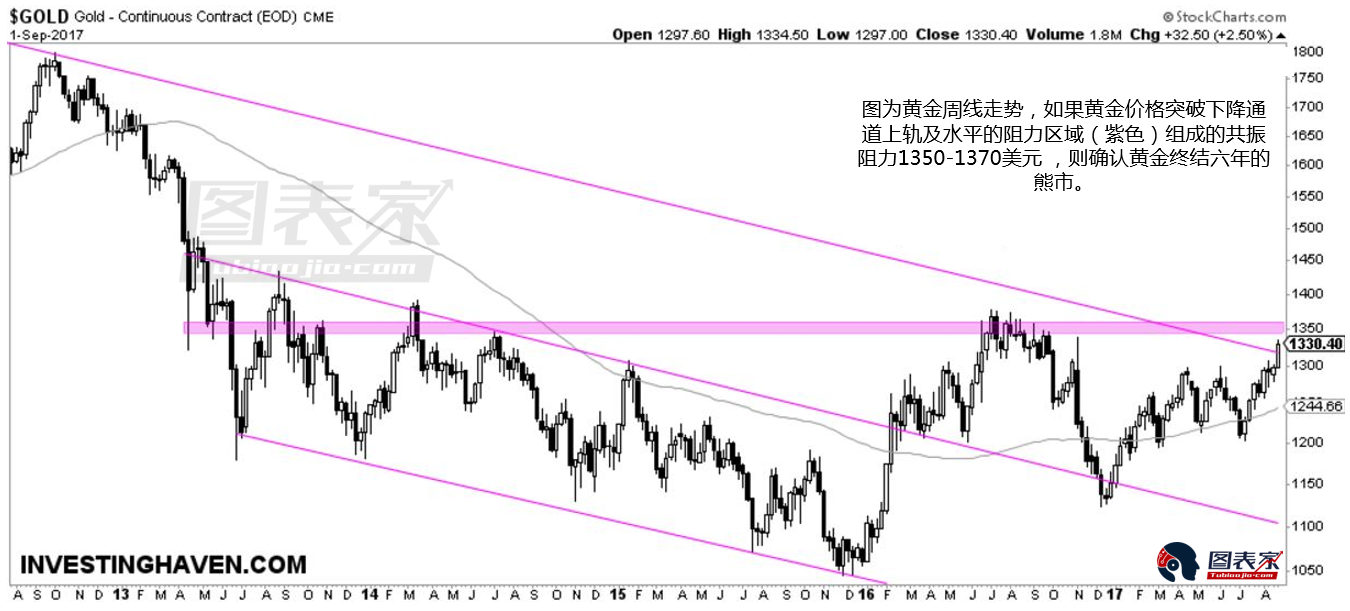 黃金和白銀股試圖突破關(guān)鍵阻力 或宣告貴金屬牛市來(lái)臨