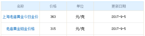 今日老廟黃金行情資料圖