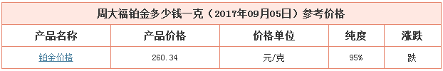 今日周大福鉑金價格資料圖