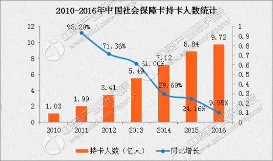 中國首批第三代社保卡在武漢發(fā)放