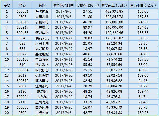 解禁數量排名前20大股票（數據來源：wind數據）