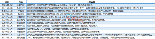 新三板最新消息：光伏產業大踏步發展，三類公司值得關注