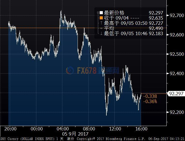 朝鮮局勢趨緊美元走軟，避險貨幣日元瑞郎漲幅可觀