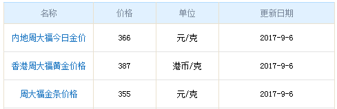 今日周大福黃金行情資料圖