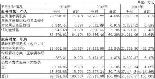 研報 | 華大基因上市8倍漲幅：“生老病死皆由我”概念背后的真實競爭力分析