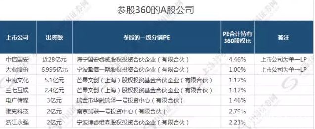 360回歸A股 看看A股上市公司有哪些參與