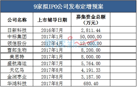 新三板財(cái)經(jīng) 8月新三板定增融資規(guī)模回落，機(jī)構(gòu)認(rèn)購(gòu)熱情下降