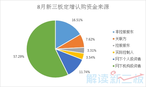 新三板財經 8月新三板定增融資規模回落，機構認購熱情下降