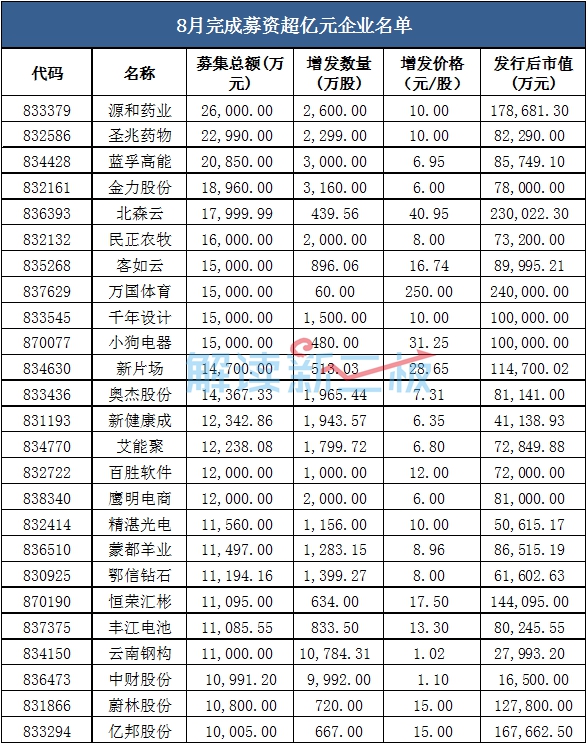 新三板財經 8月新三板定增融資規模回落，機構認購熱情下降