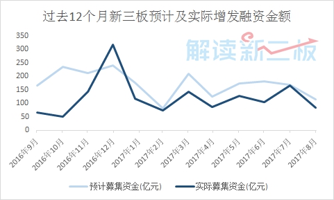 新三板財(cái)經(jīng) 8月新三板定增融資規(guī)模回落，機(jī)構(gòu)認(rèn)購(gòu)熱情下降