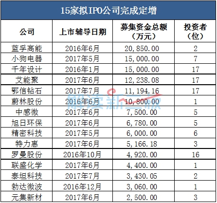 新三板財經 8月新三板定增融資規模回落，機構認購熱情下降