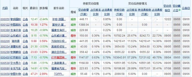 資金布局暗流涌動，增持動向傳遞積極信號