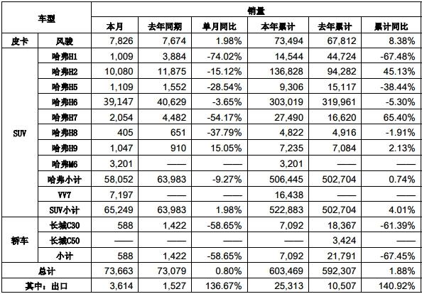 長城汽車：新品牌“WEY”首款車型VV7保持穩定增長