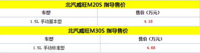 北汽威旺：旗下M20S和M30S上市 售價(jià)4.18-4.68萬(wàn)