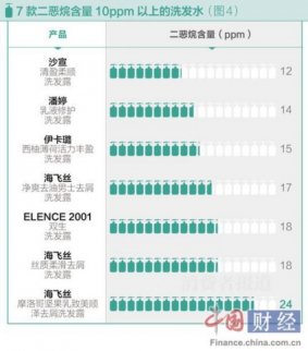 寶潔多款洗發水二惡烷含量超標 公司：自檢顯示合格