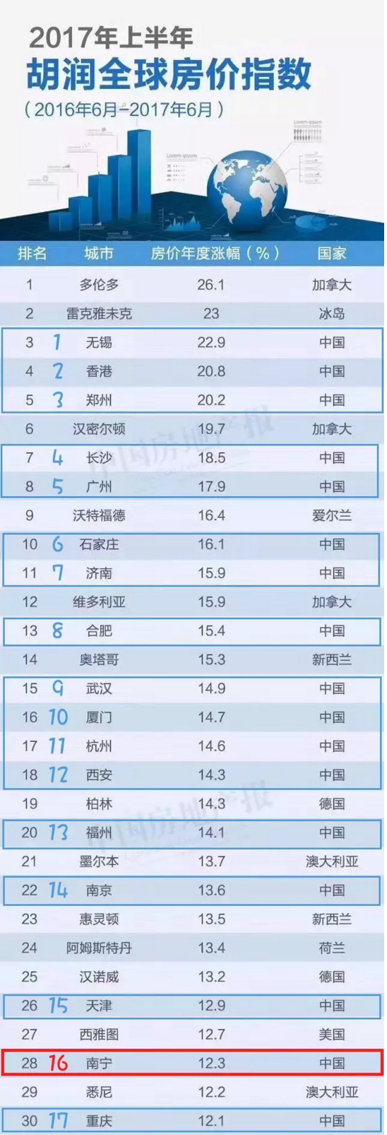 買房還是要趁早 南寧房價漲幅全球排第28位