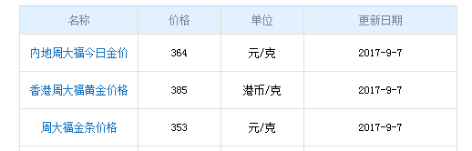 今日周大福黃金行情資料圖