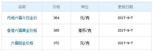 今日六福珠寶黃金價格