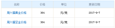 今日周六福黃金價格