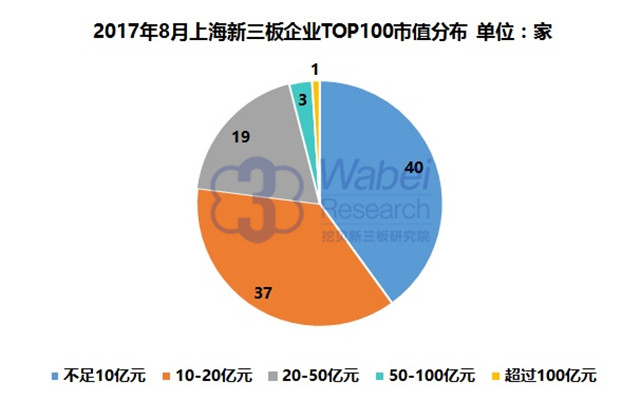 新三板報(bào)告 2017年8月上海新三板企業(yè)市值TOP100發(fā)布