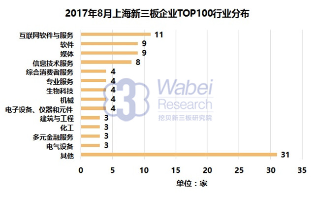 新三板報(bào)告 2017年8月上海新三板企業(yè)市值TOP100發(fā)布