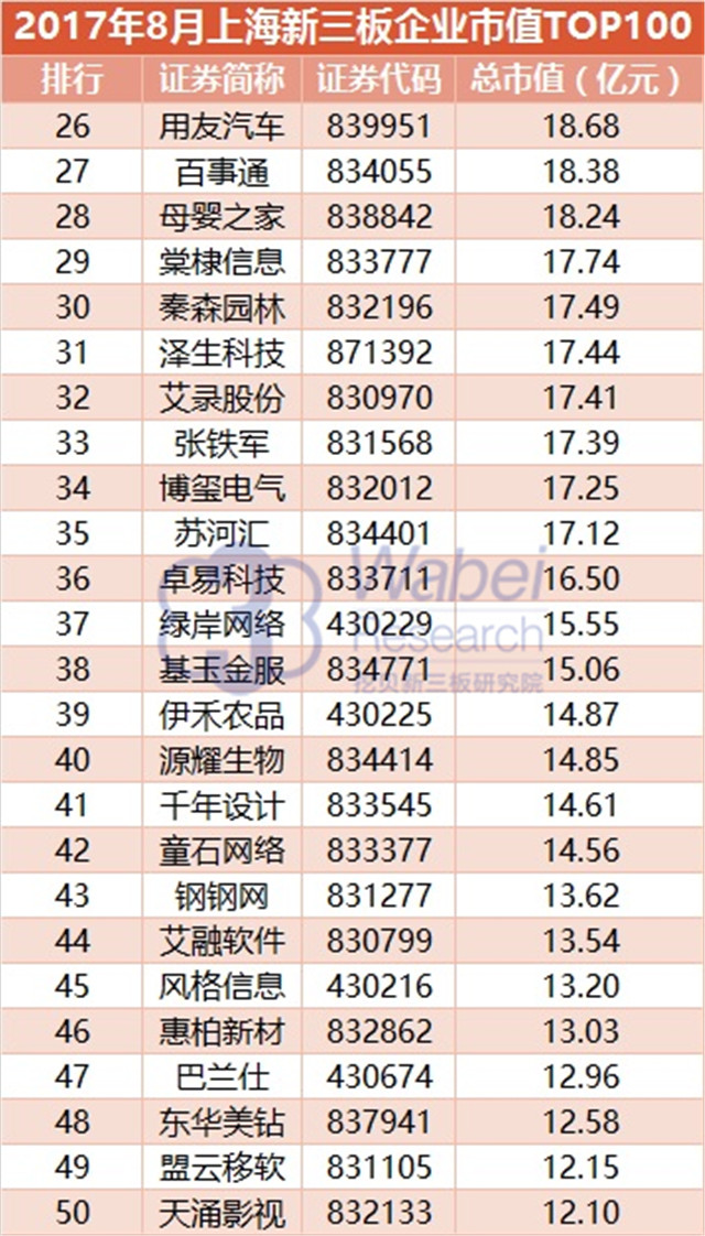 新三板報(bào)告 2017年8月上海新三板企業(yè)市值TOP100發(fā)布