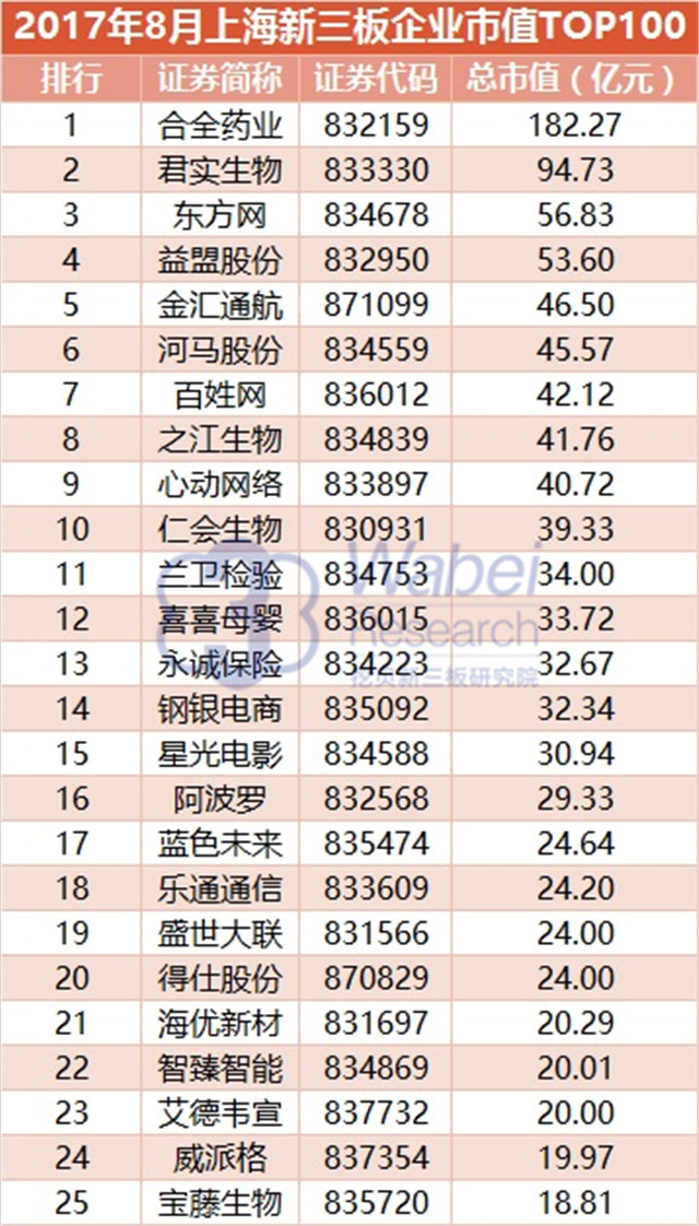 新三板報(bào)告 2017年8月上海新三板企業(yè)市值TOP100發(fā)布