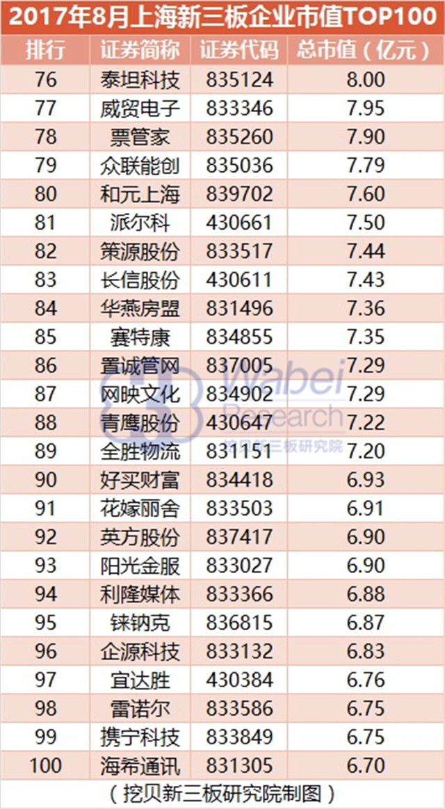 新三板報(bào)告 2017年8月上海新三板企業(yè)市值TOP100發(fā)布
