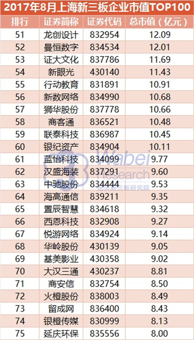 新三板報(bào)告 2017年8月上海新三板企業(yè)市值TOP100發(fā)布
